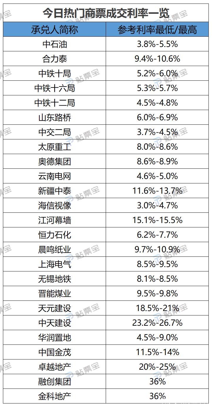 3月18日商业承兑汇票成交价格一览 市场利率企稳，不同承兑主体分化明显